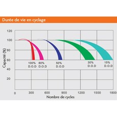 Miniature Batterie étanche AGM 12V - 130Ah-ENERGIE MOBILE N° 9 Miniature Batterie étanche AGM 12V - 130Ah-ENERGIE MOBILE N° 9