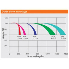 Miniature BATTERIE ÉTANCHE AGM 12V - ENERGIE MOBILE N°2